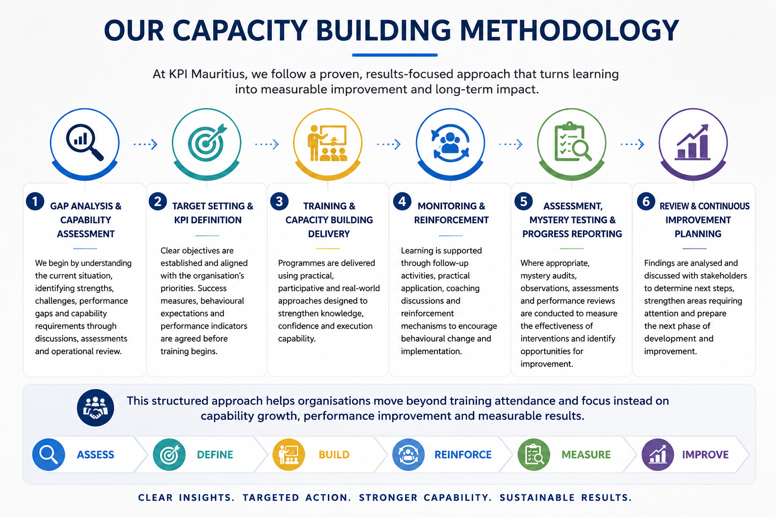 Training & Capacity Building – KPI Mauritius